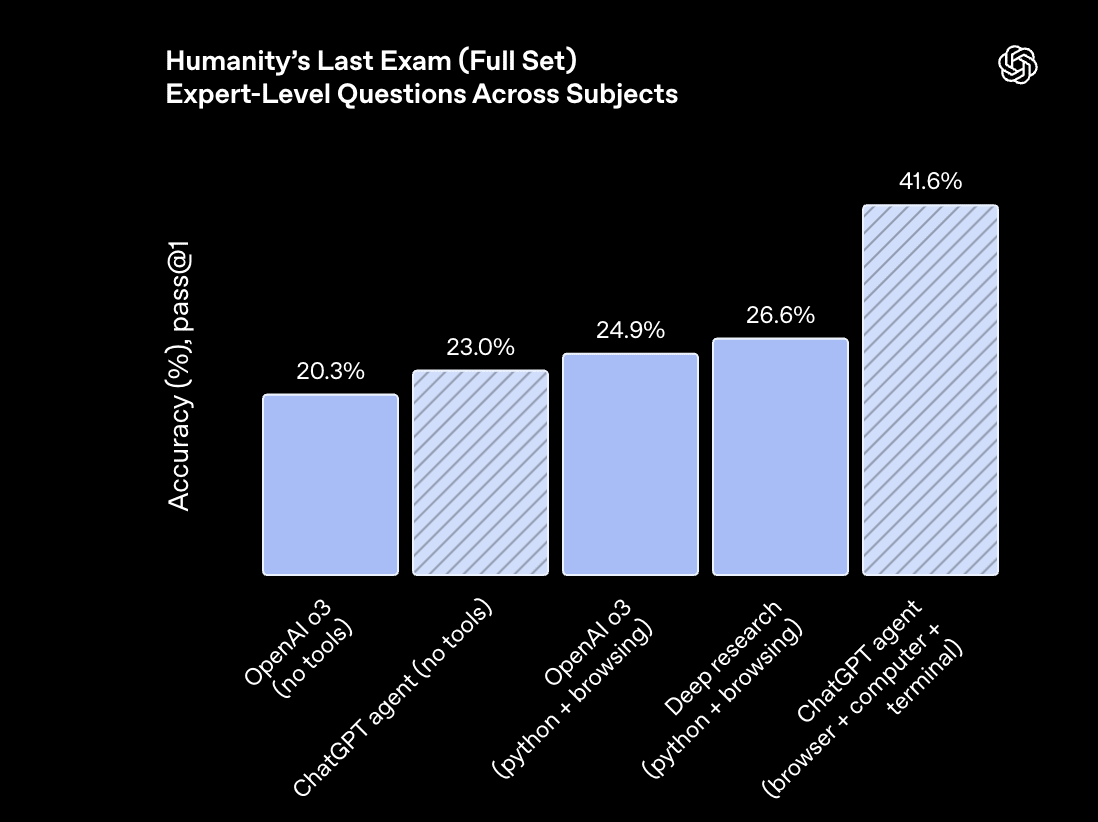 AI-ChatGPT-Agnet-Humanity's Last Exam