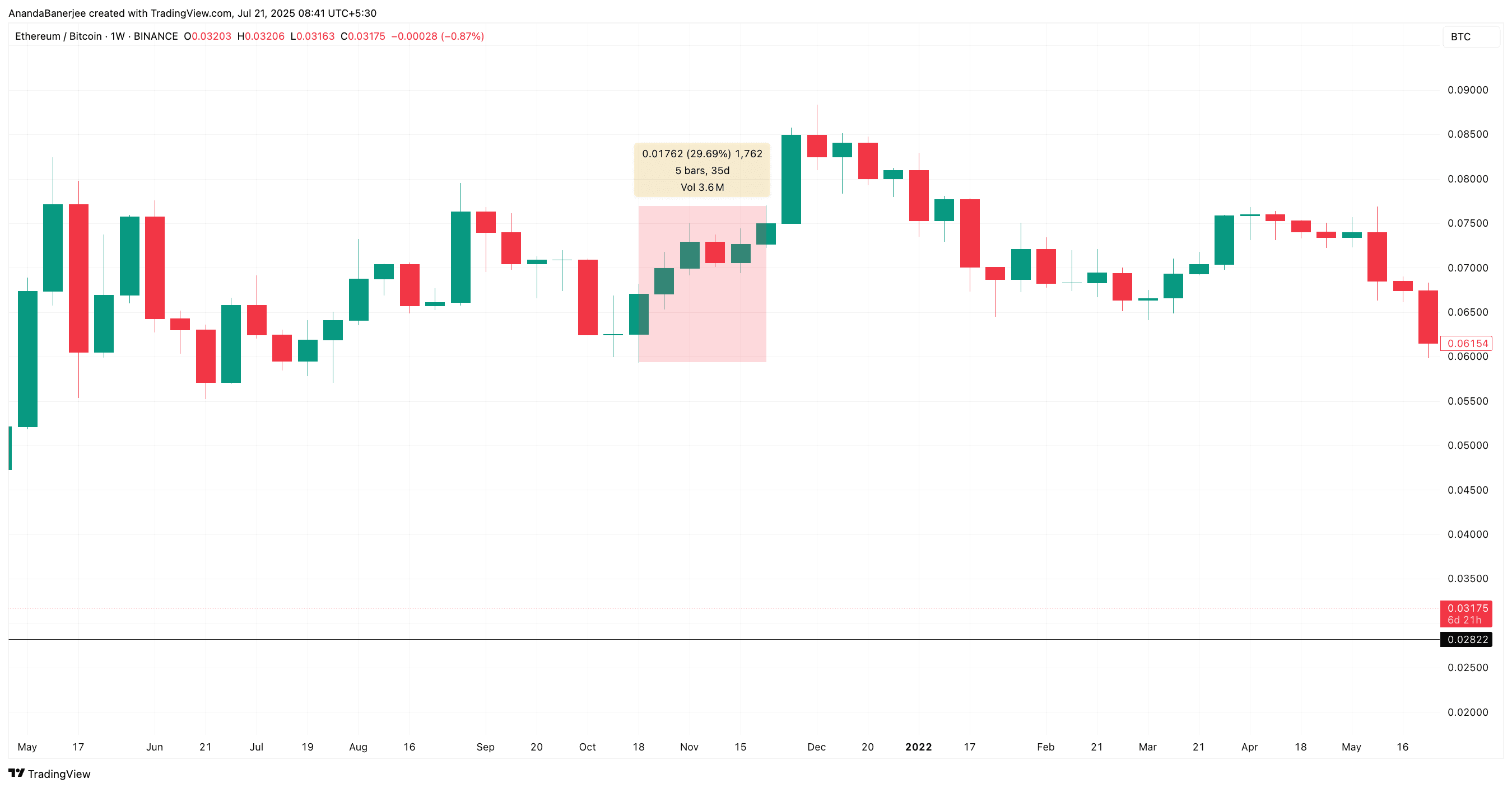 Ethereum Forecast: ETH Gains Strength and Could Rise 40% | BeInCrypto  Brasil on Binance Square
