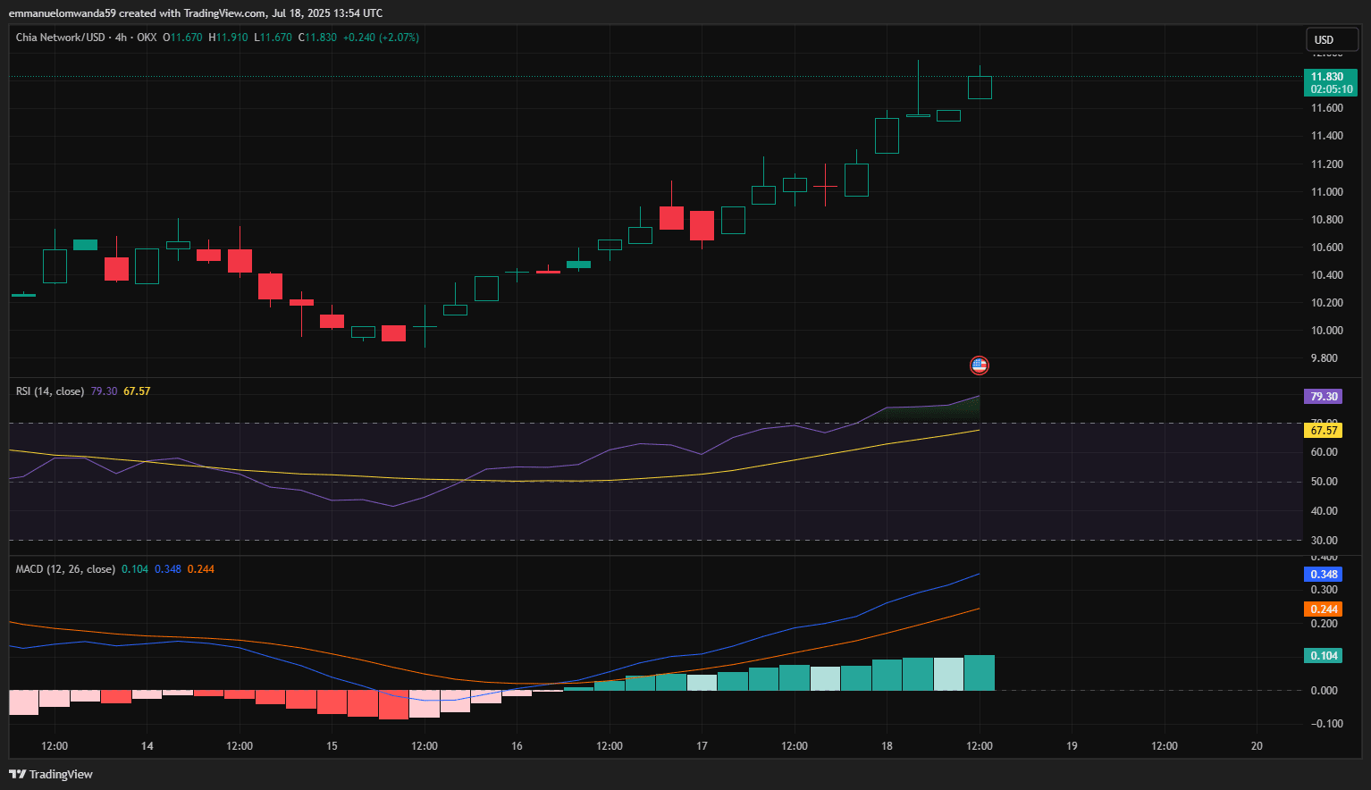 Прогноз цены Chia Coin на 2025-2031 годы: является ли XCH хорошей  инвестицией? | Cryptopolitan на Binance Square