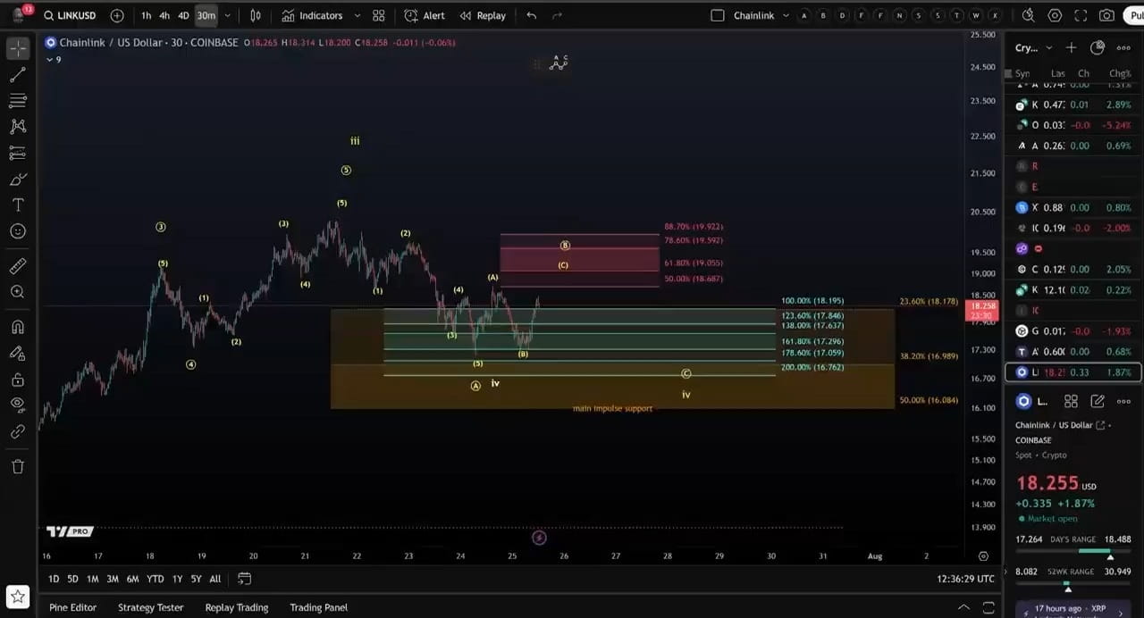 🚀 $LINK Skyrocketing? Elliott Wave Decision Point! 🌐📊Chainlink hovers at  the Wave 2 peak—will it blast into Wave 3 or retrace in a C‑wave? We  highlight must‑watch support pivots and on‑chain cues.$ETH
