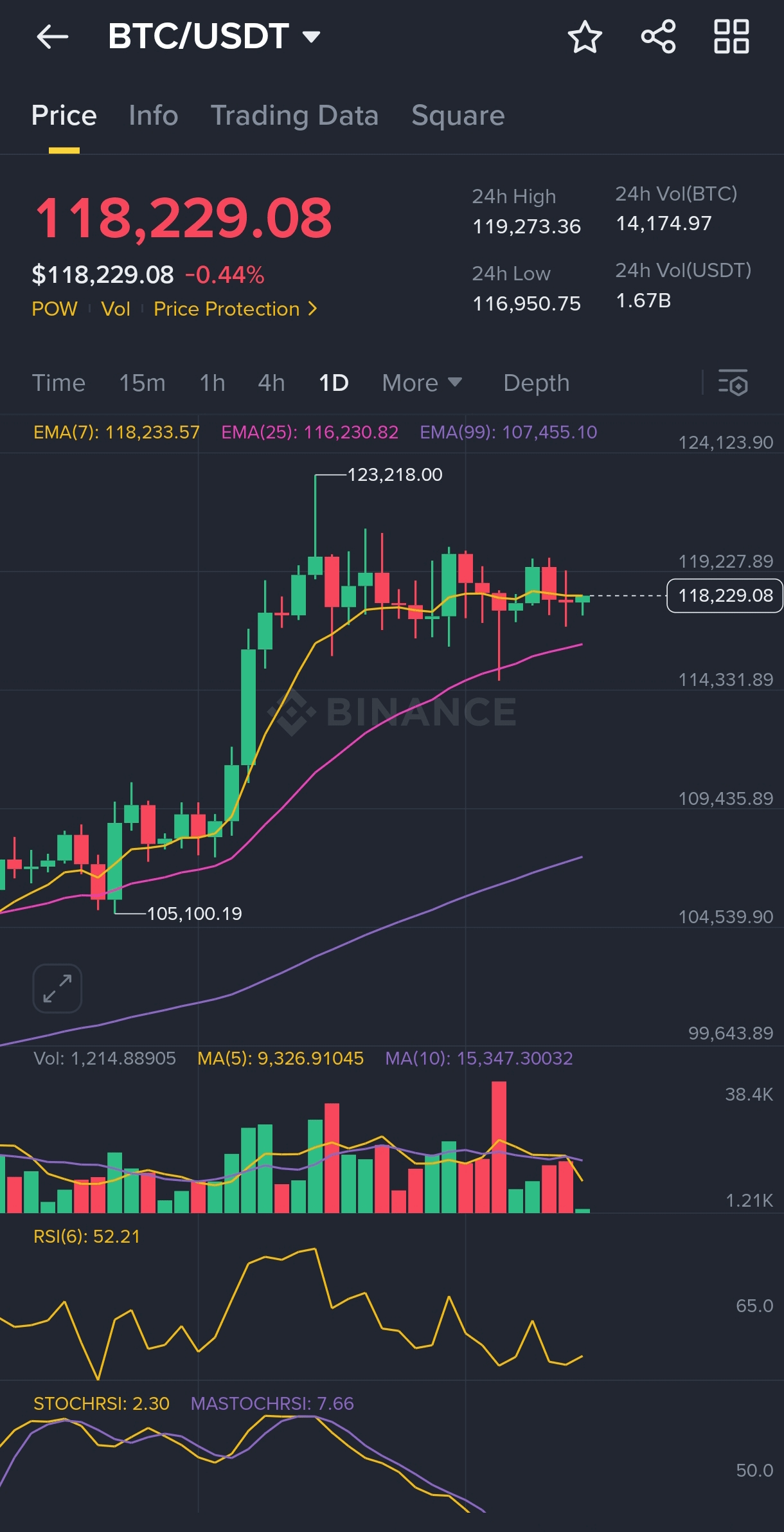 📊 BTC/USDT 技术分析，价格预测– 2025 年7 月30 日| SHARP_TRADER发布于币安广场