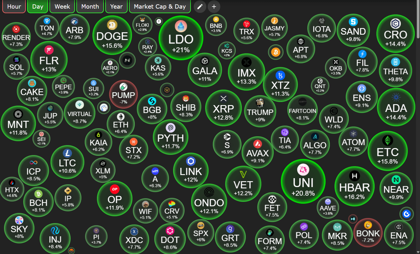 7 月 18 日山寨币价格表现。资料来源：CryptoBubbles