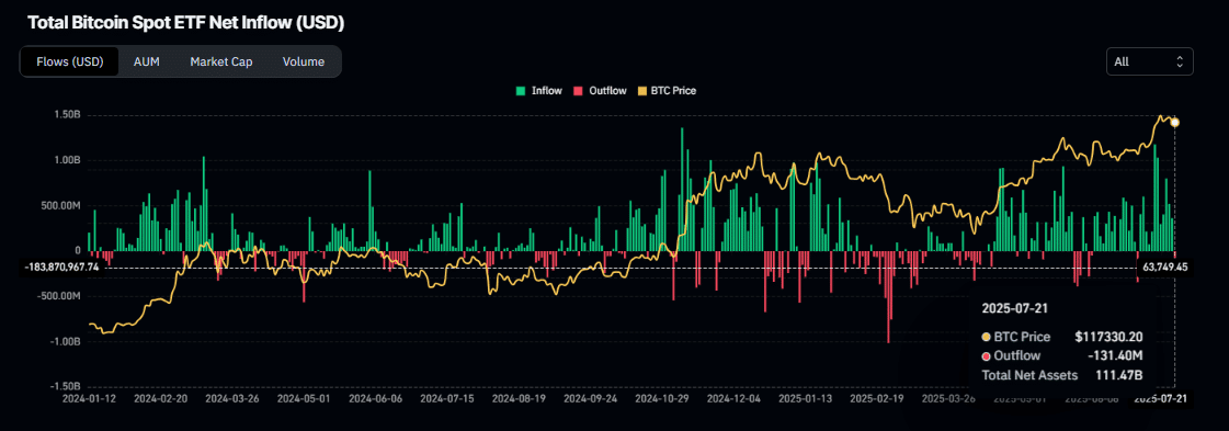 比特币 ETF 图表。