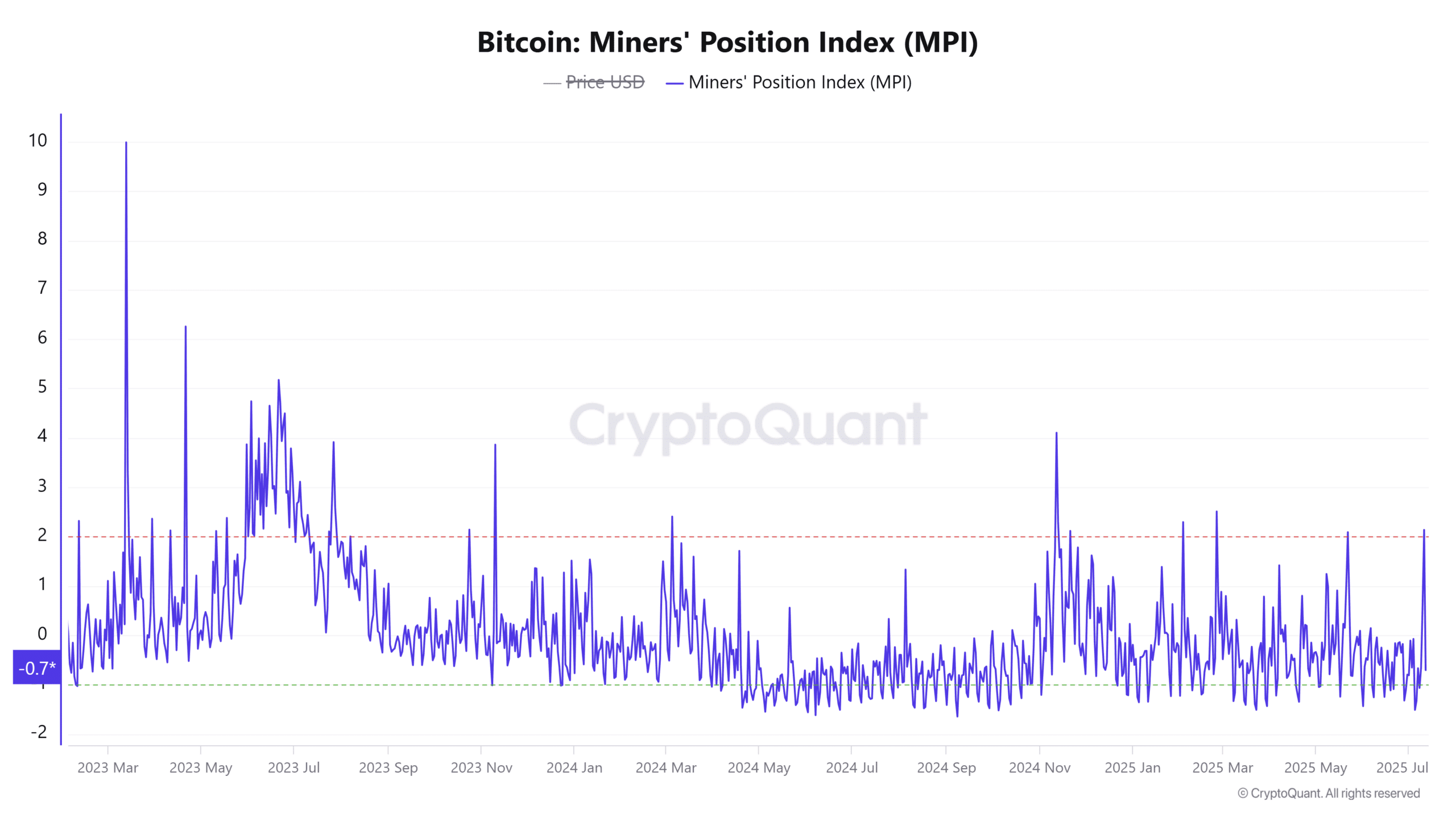 Bitcoin Miners Position Index