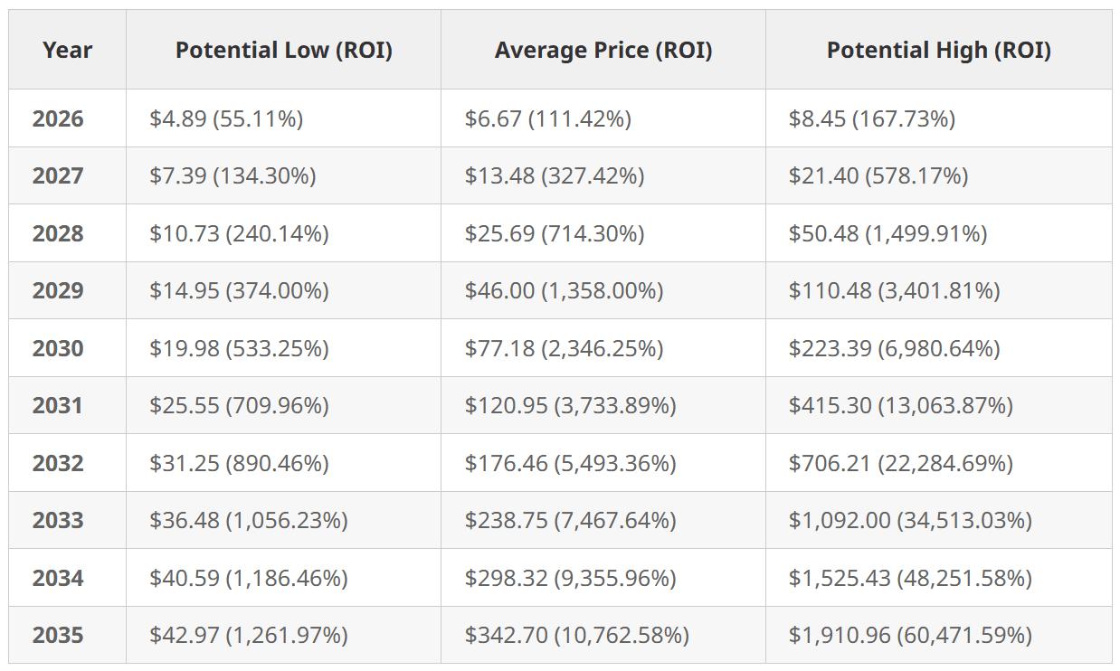 Prévisions de prix XRP 2026-2035 | BeMaster BuySmart sur Binance Square
