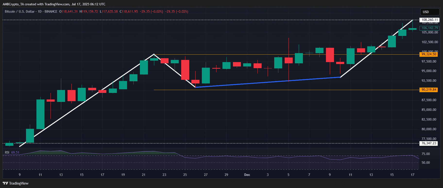 Biểu đồ giá Bitcoin