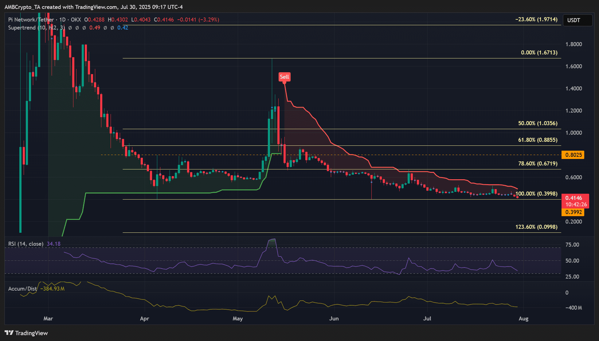 PI Network 价格预测