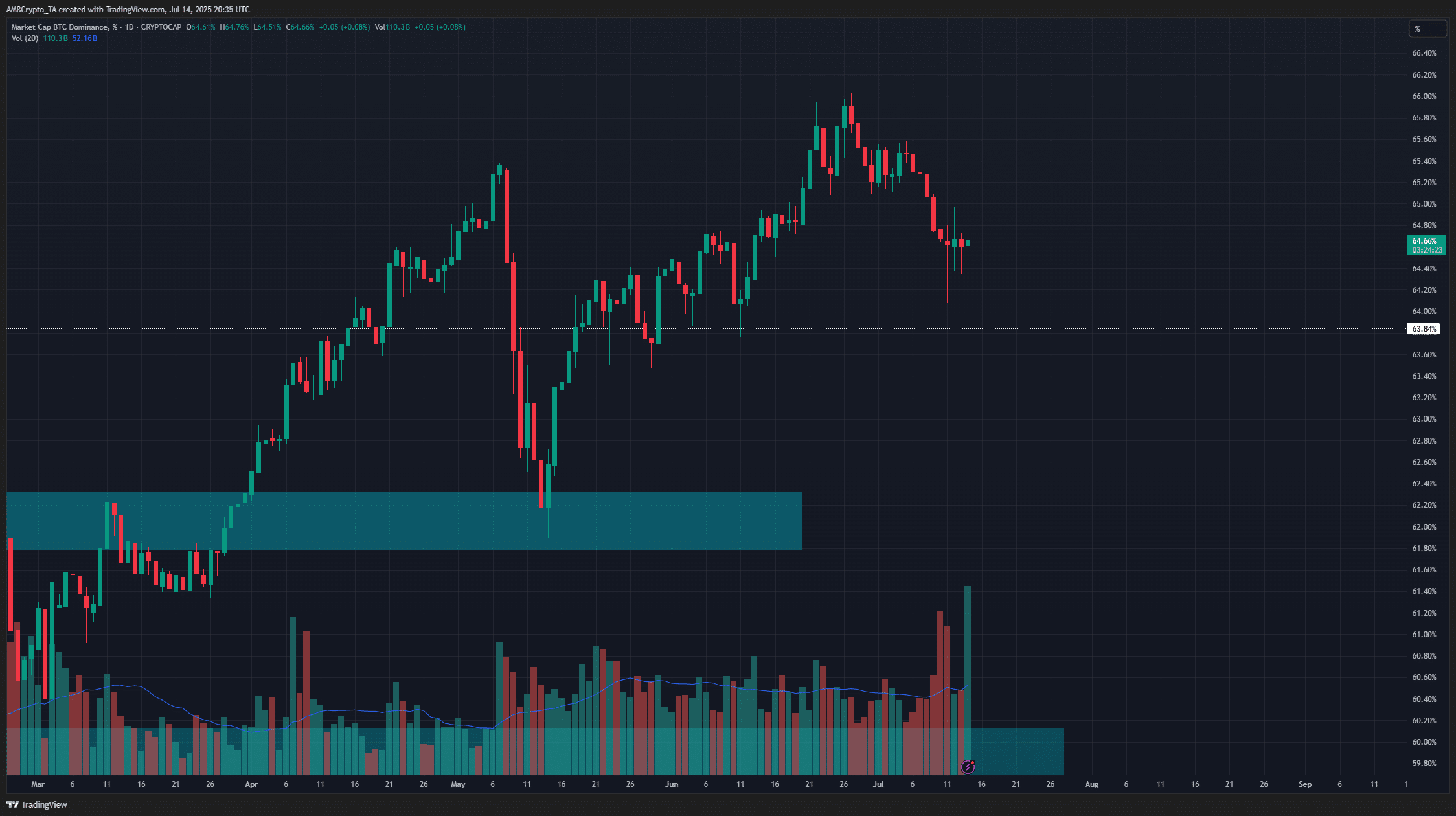 BTC.D 每日