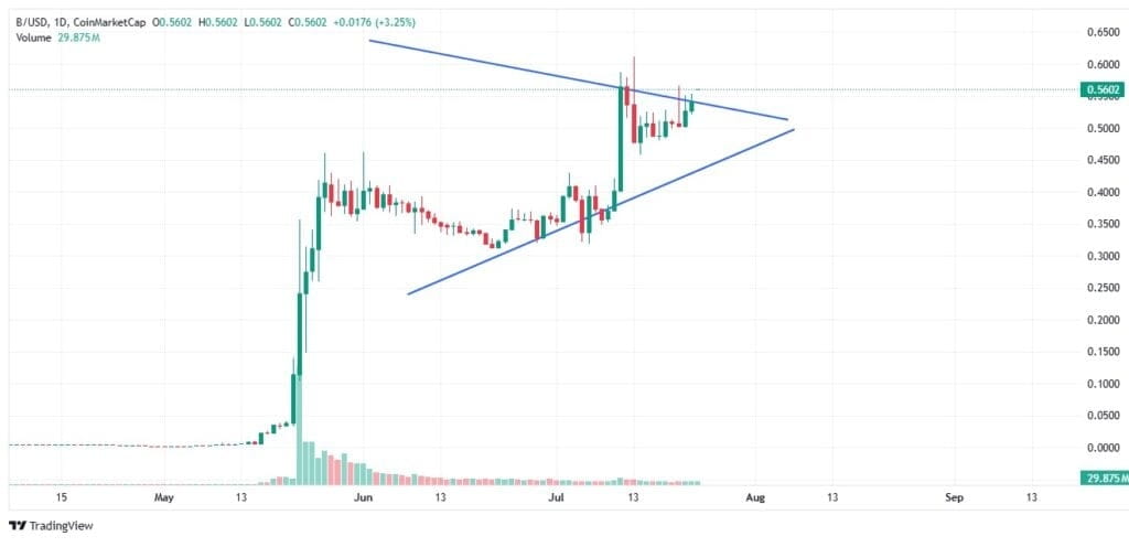 BUILDon Price Chart