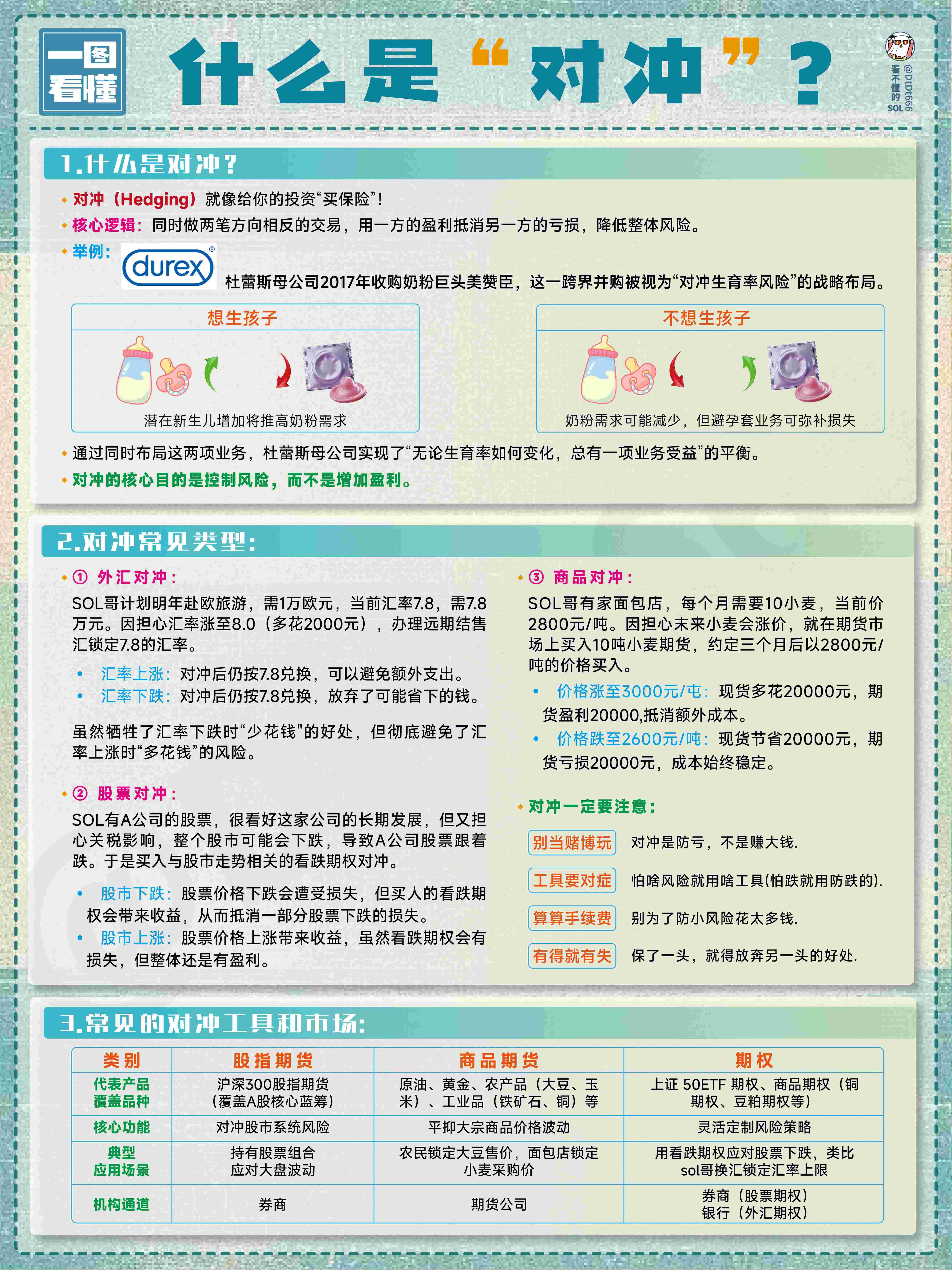 一圖看懂什麼是「對衝」交易策略！長期穩定盈利！ | 幣安廣場上的看不懂的sol