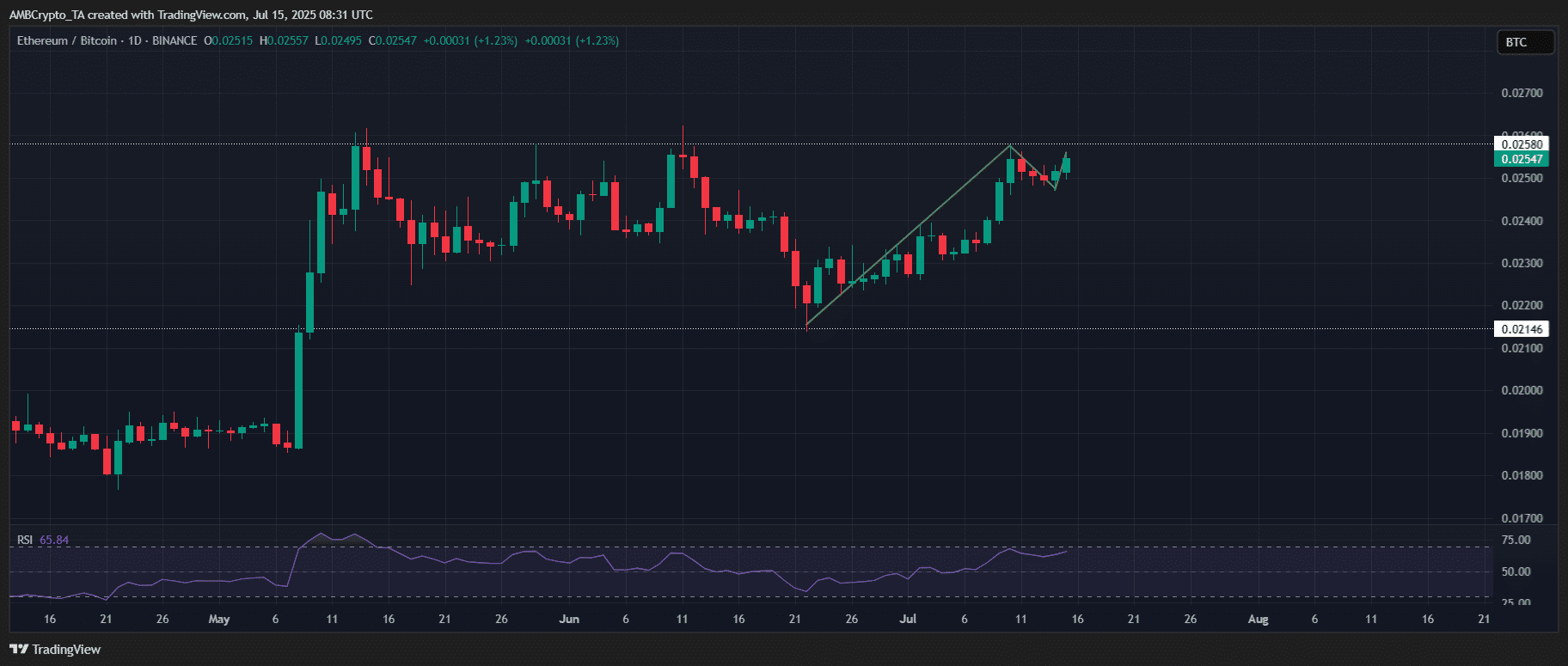 Ethereum BTC