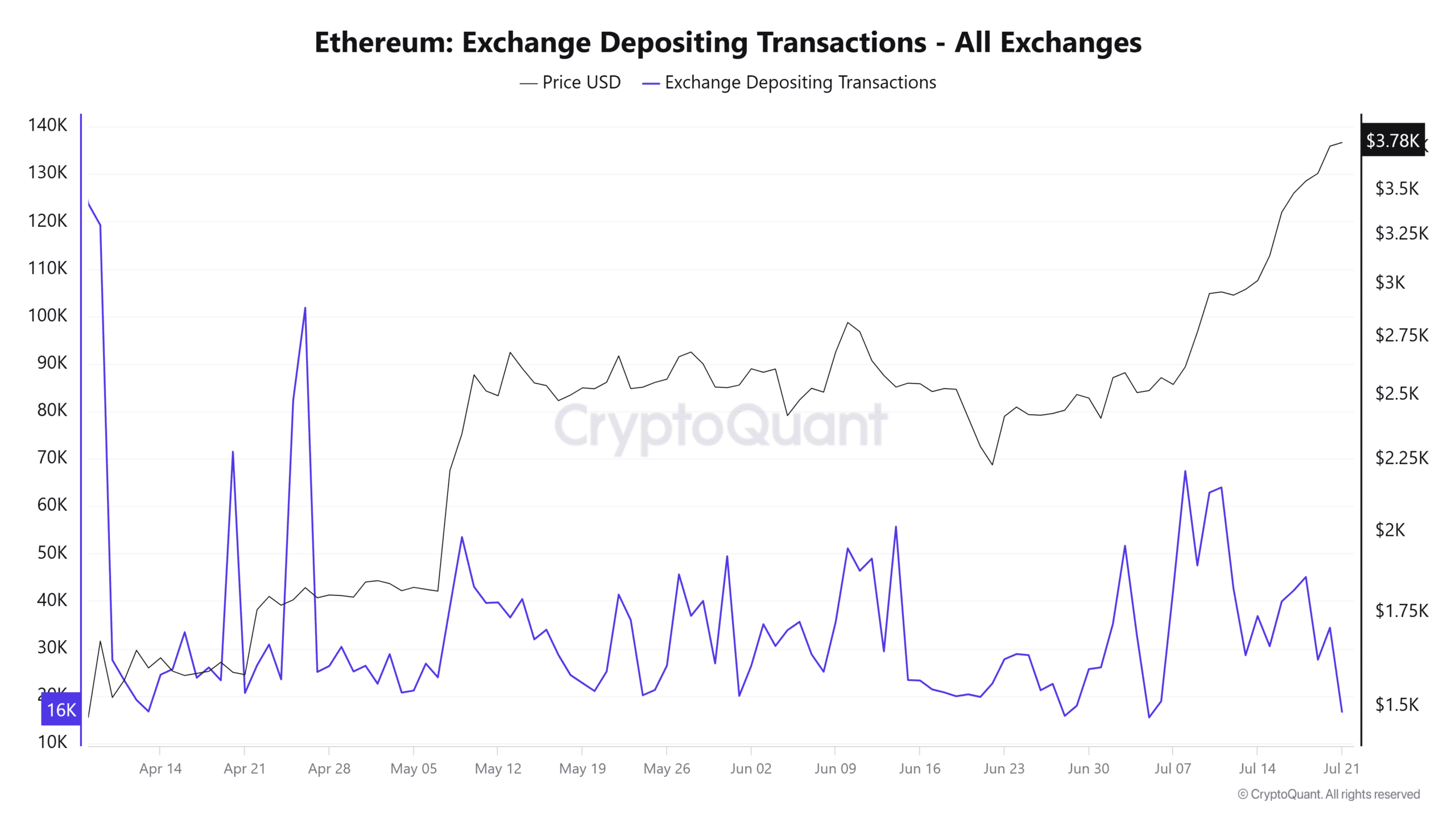 ETH 交易所储备图表。