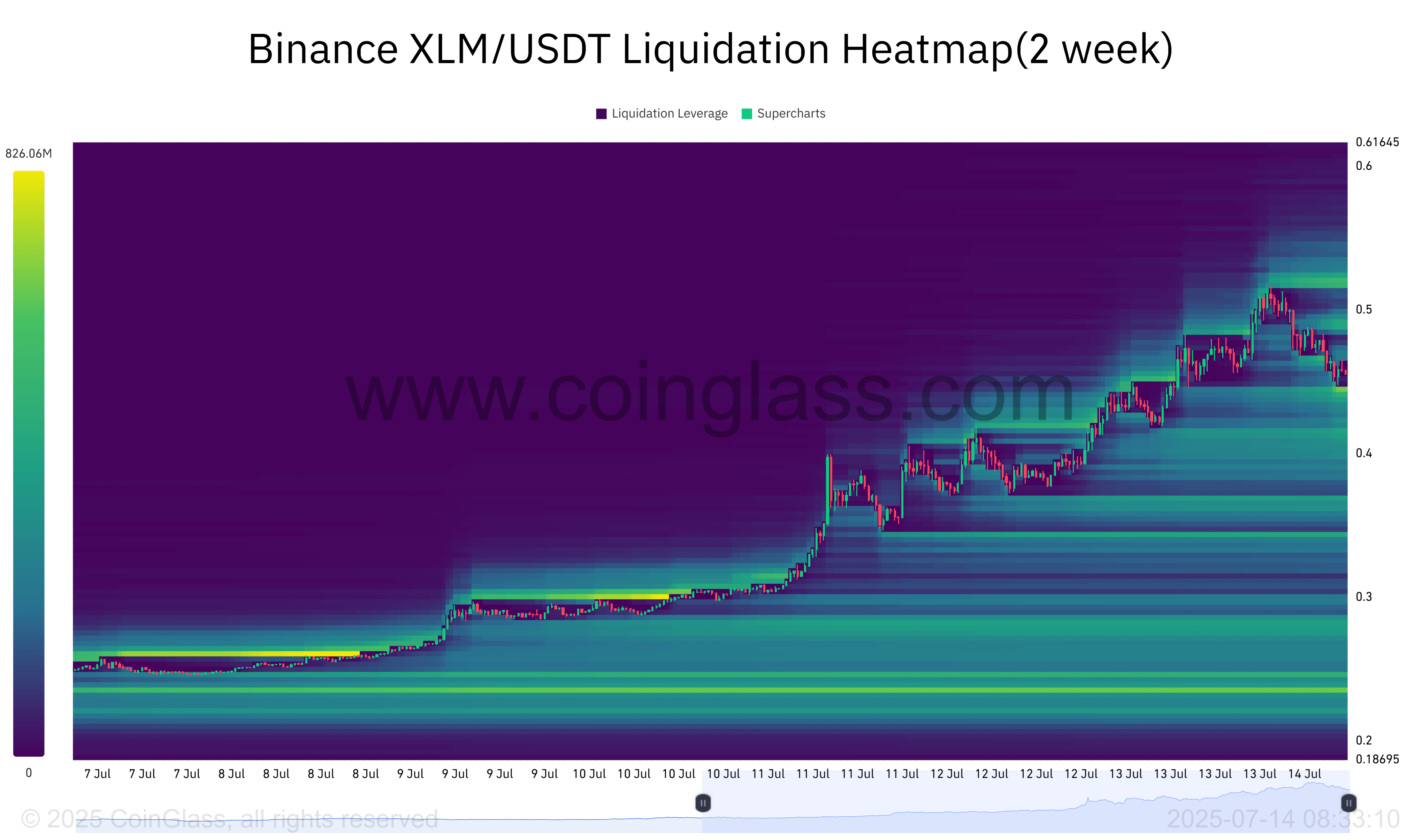 XLM 清算热图