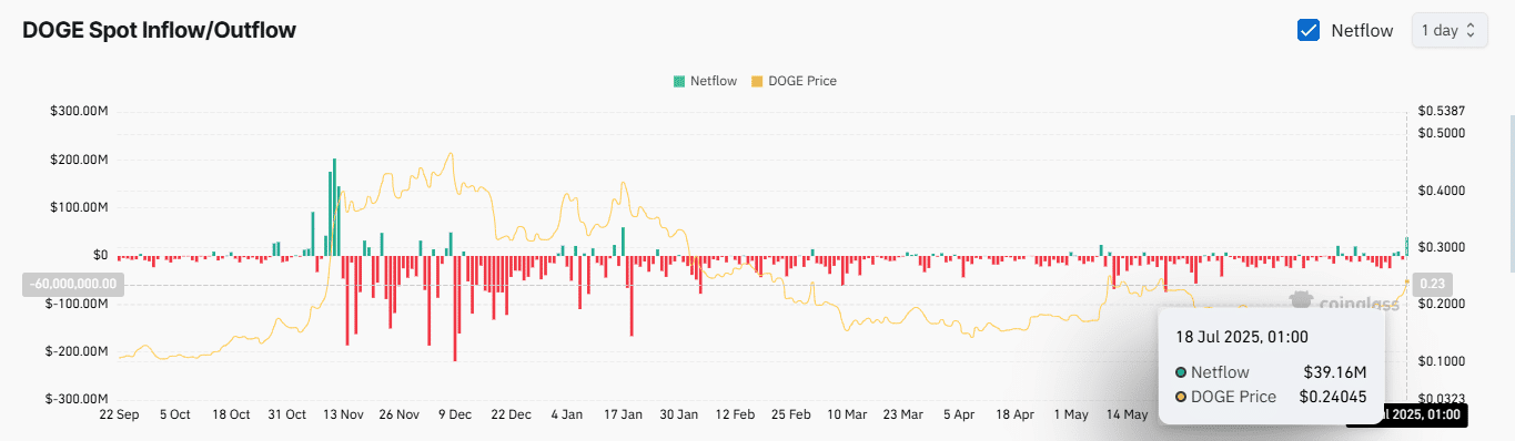 DOGE现货兑换净流量。