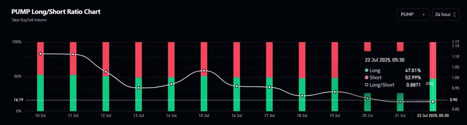 PUMP 多头/空头比率图表