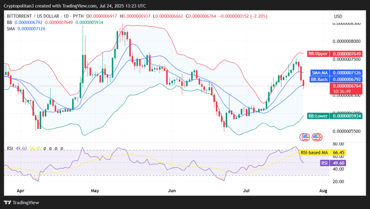 BTT/USD 1-day price chart