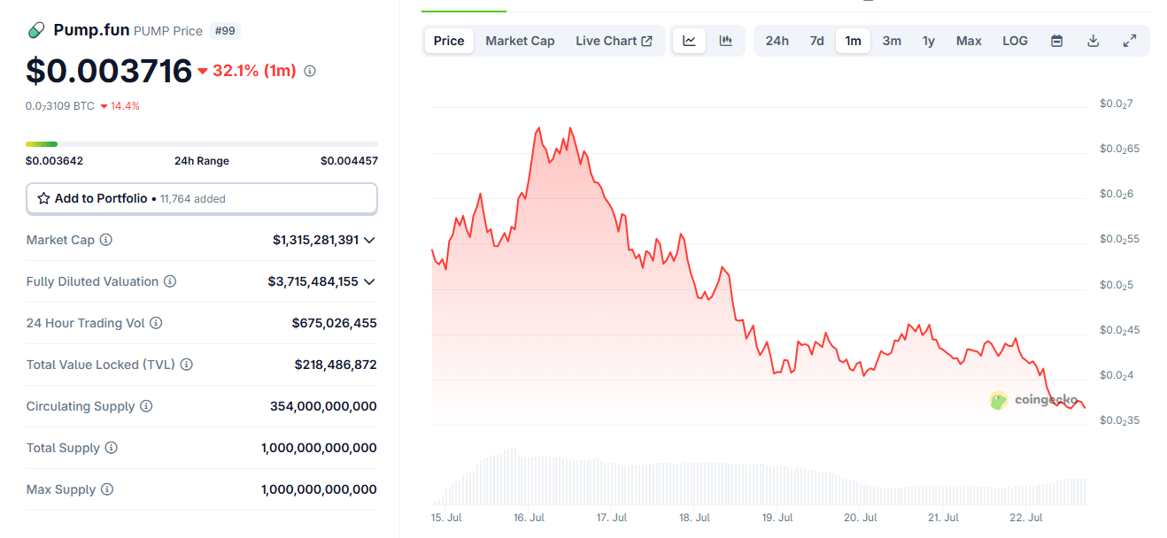 PUMP keeps unraveling as top ICO buyers rushed to sell