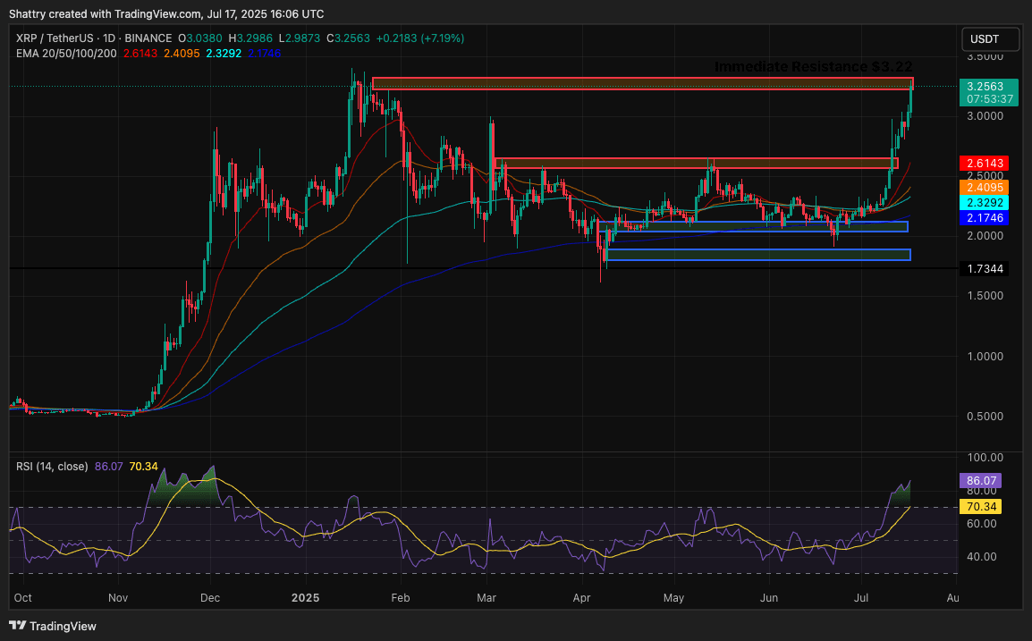 ChatGPT's 42-Signal XRP Analysis Flags Extreme $3.30 Resistance Test Amid $190B Market Cap Breakthrough