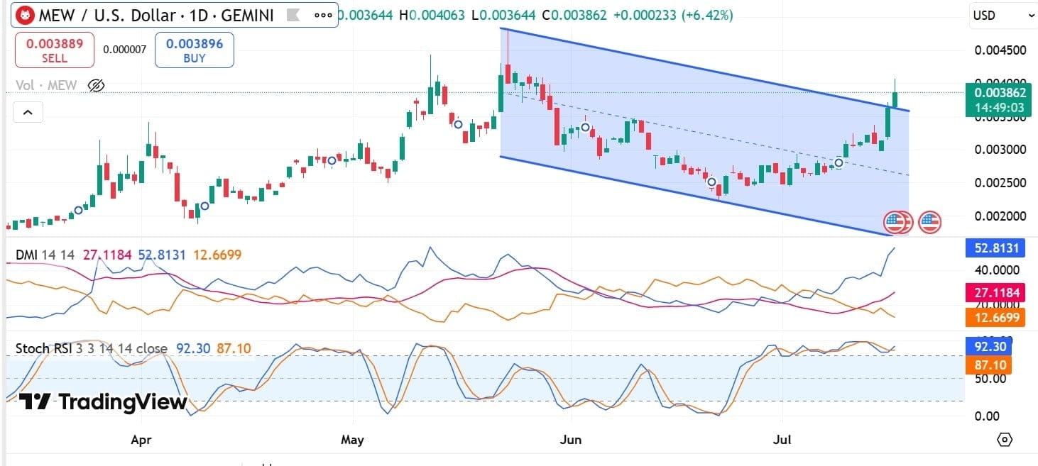 MEW Stochastic RSI và DMI