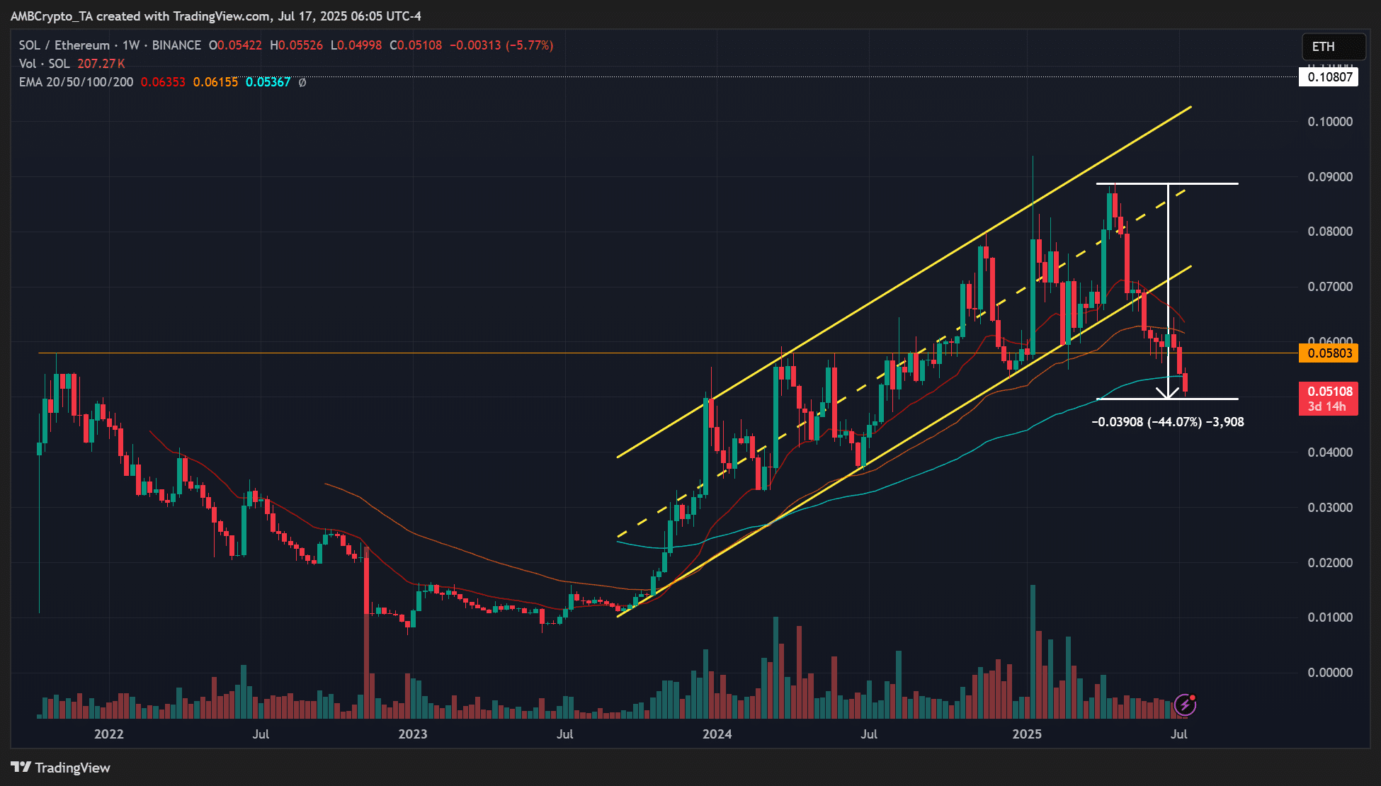 Tỷ lệ SOL/ETH giảm 44%