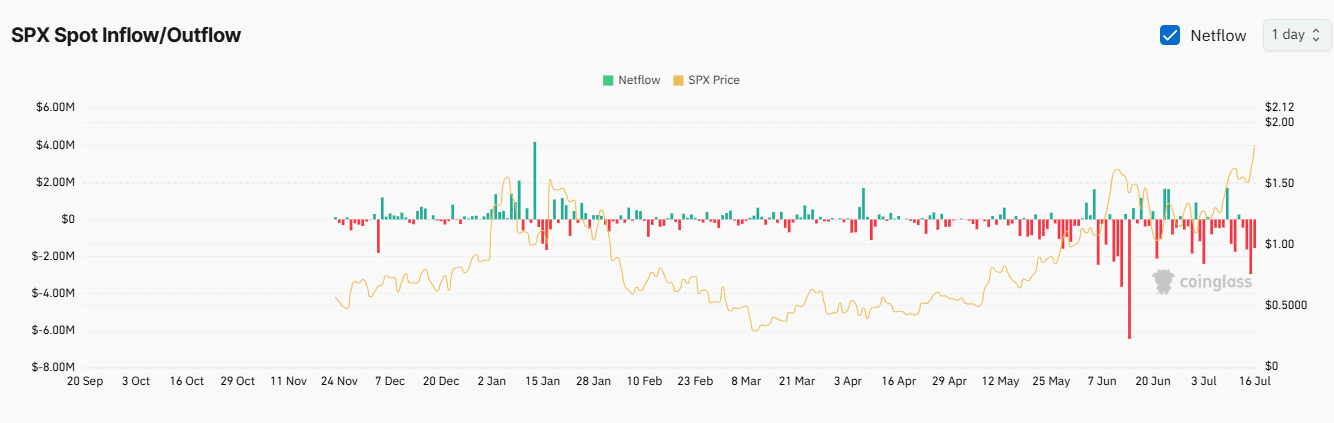 SPX 现货交易所净流量。
