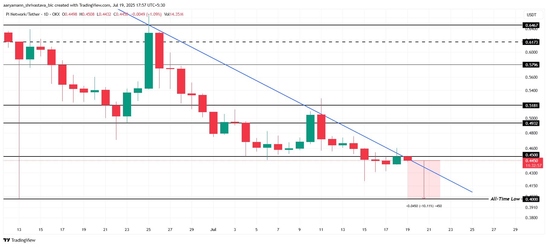 Pi Coin Price Analysis. 