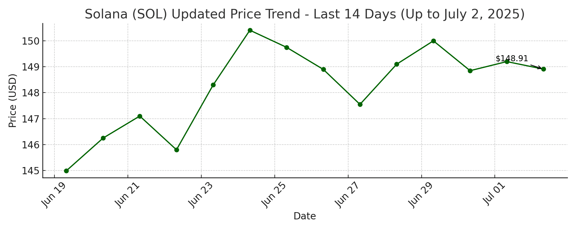 Solana (SOL) Analyse – Juli 2025 | Dodo Talks auf Binance Square