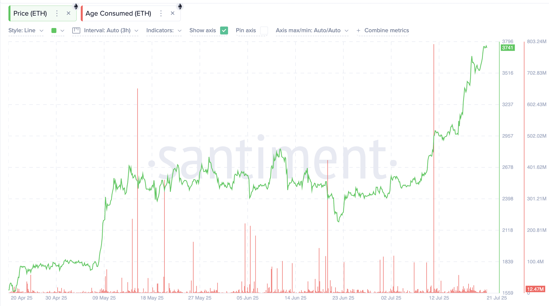Ethereum Forecast: ETH Gains Strength and Could Rise 40% | BeInCrypto  Brasil on Binance Square