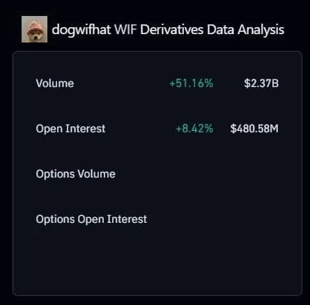 dogwifhat WIF衍生品数据分析