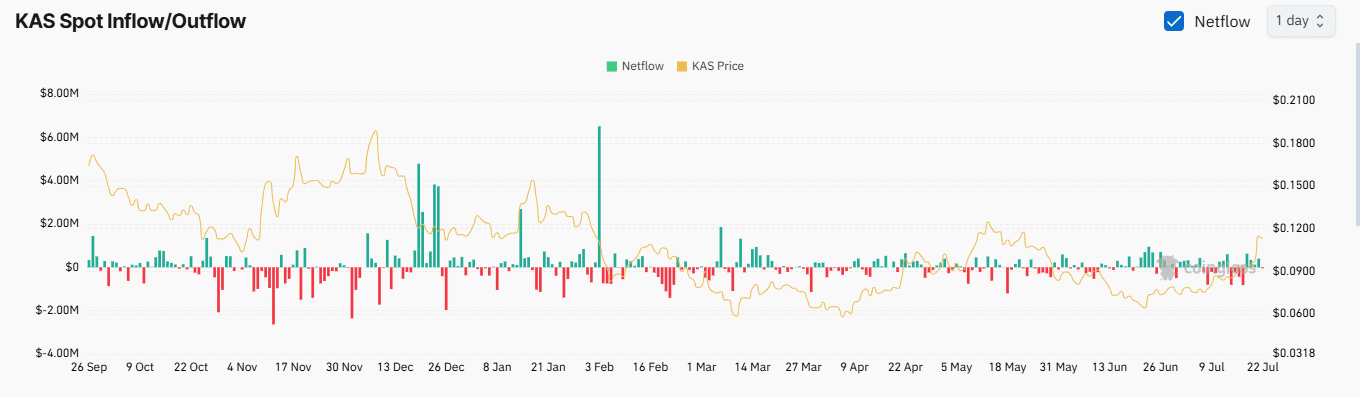 Biểu đồ netflow spot của KAS