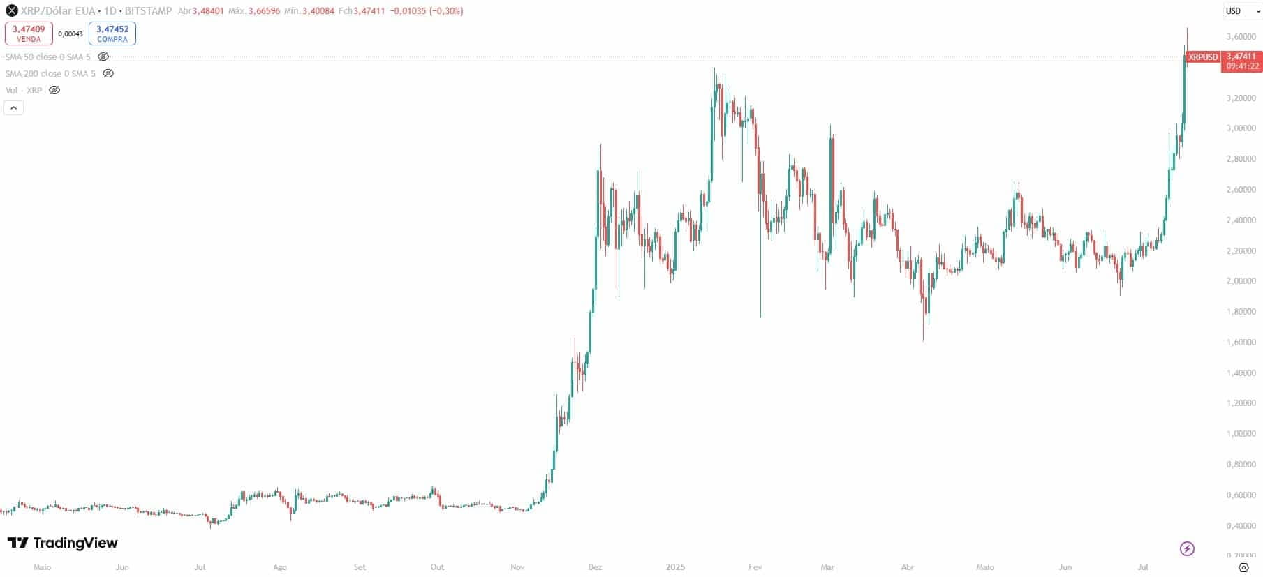 Ripple (XRP) em forte alta desde mudança de presidente nos EUA. Fonte: TradingView.