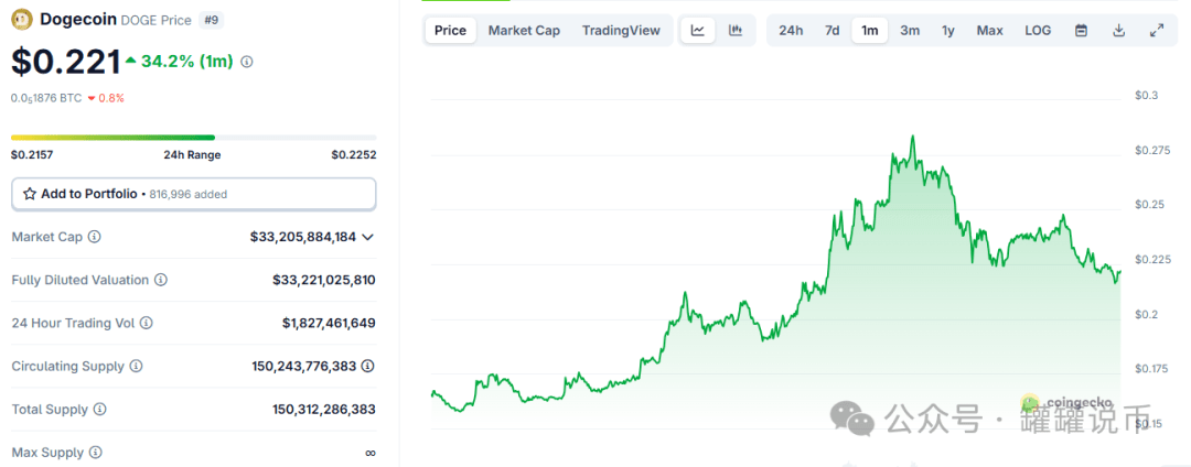 DOGE打破Q3的魔咒，上涨52%—— $0.46是下一个目标吗？