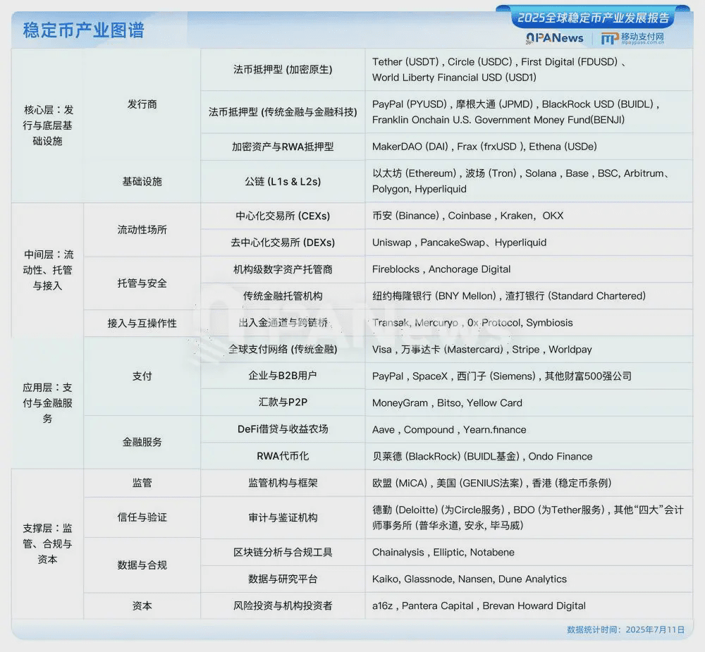 PANews发布《2025全球稳定币产业发展报告》：美元稳定币占据99%市场，USDC有望2030年超越USDT