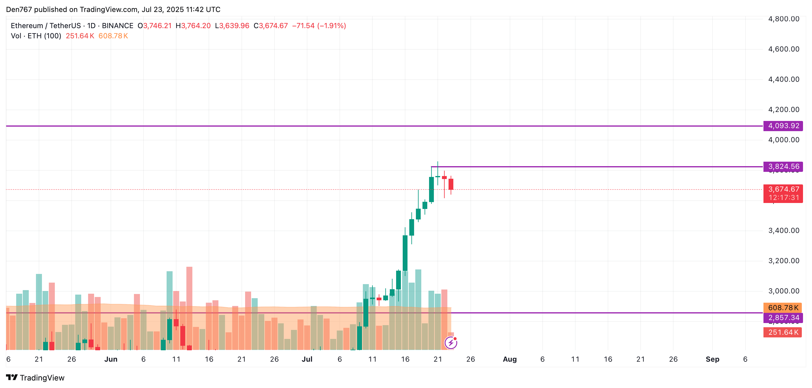 Previsione del prezzo di Ethereum (ETH) per il 23 luglio | U.today su  Binance Square
