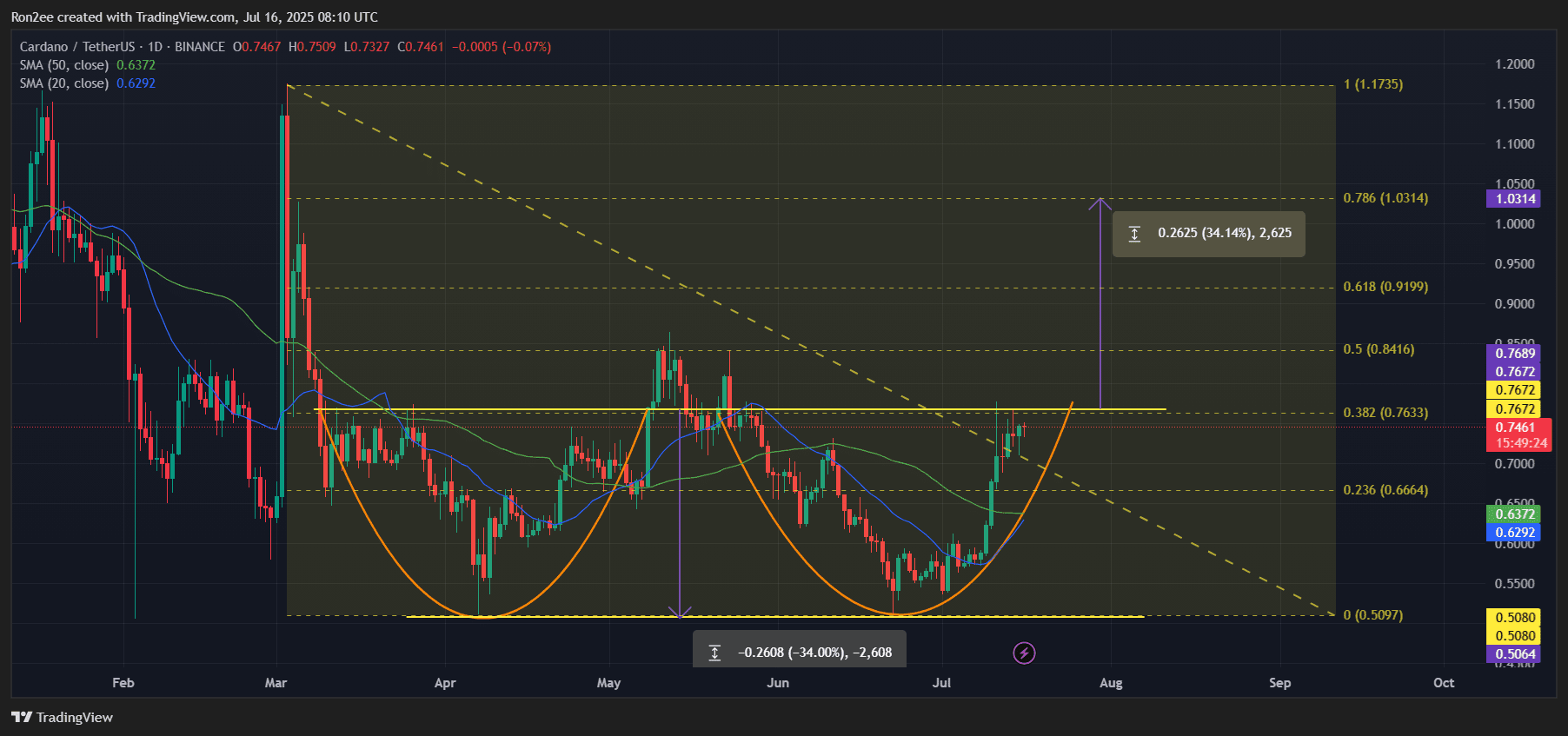 ADA 确认看涨双底形态，Cardano 显示出强劲复苏迹象 - 1