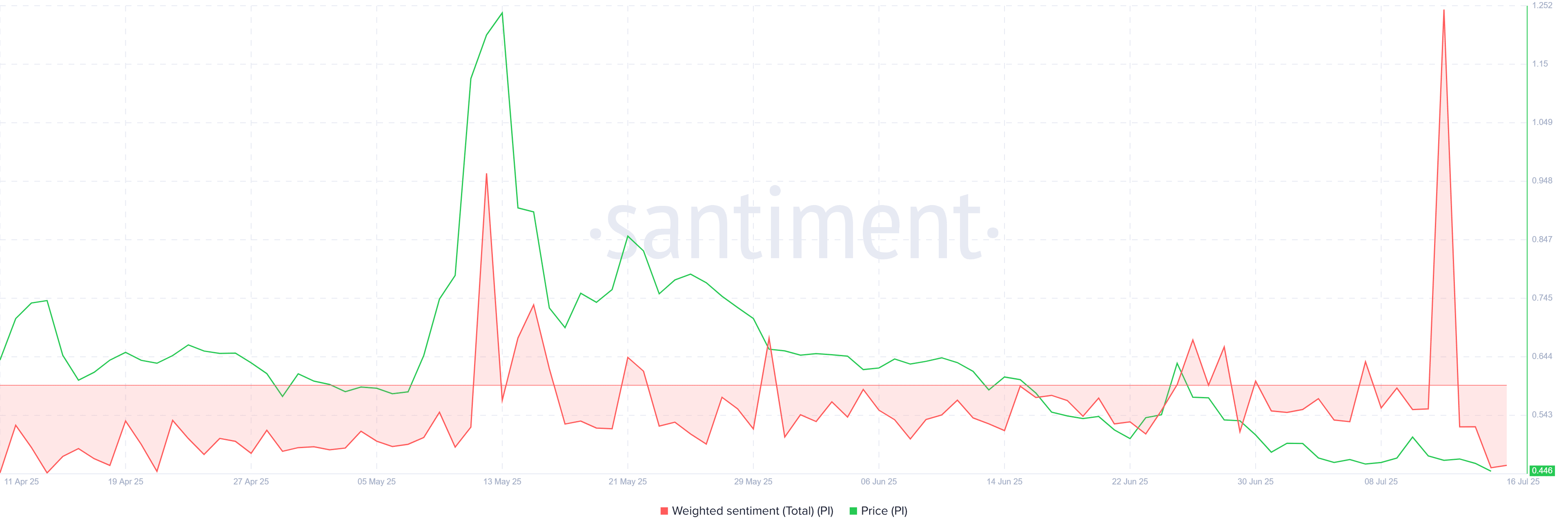 Pi Coin Weighted Sentiment