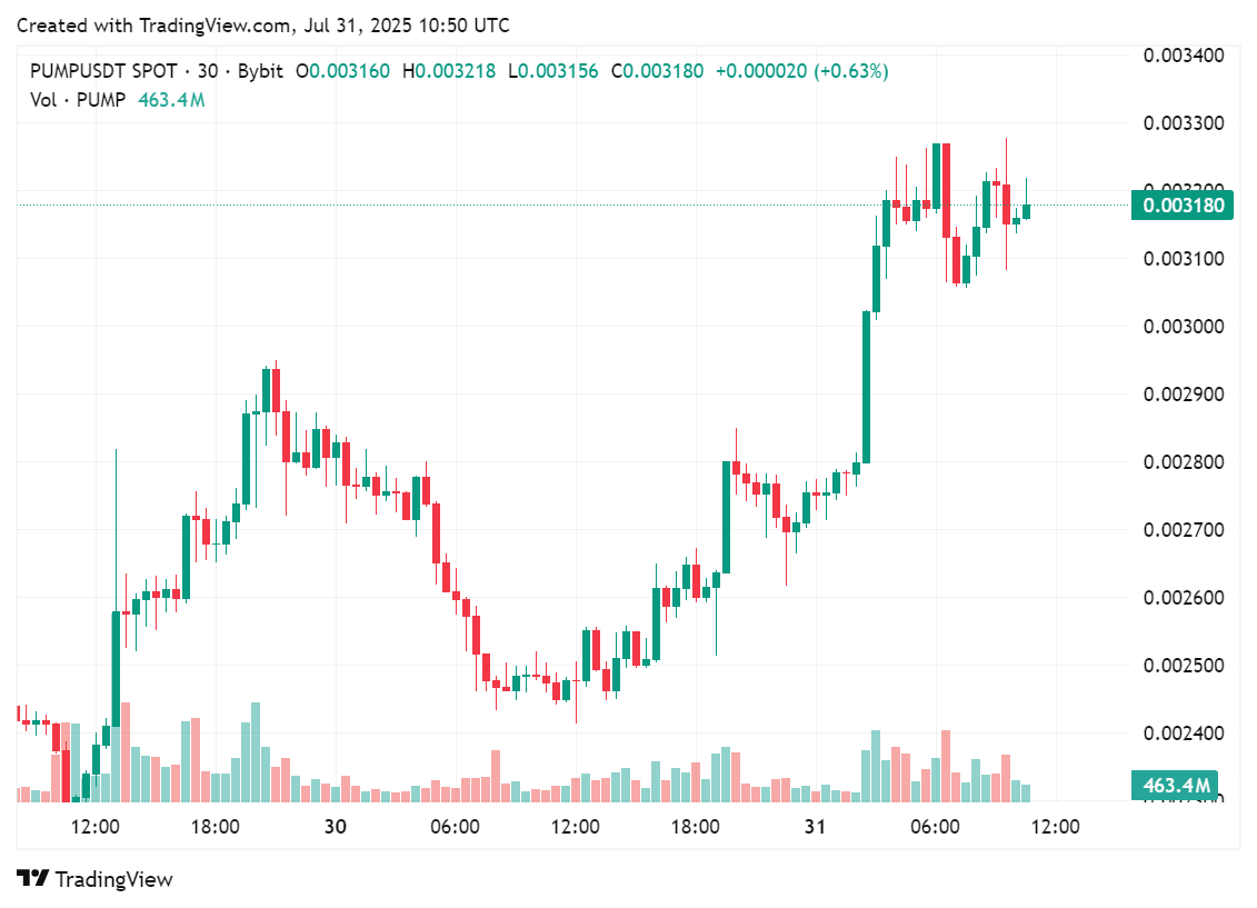 7 月 31 日过去几个小时 Pump.fun 代币价格走势图 | 来源：crypto.news