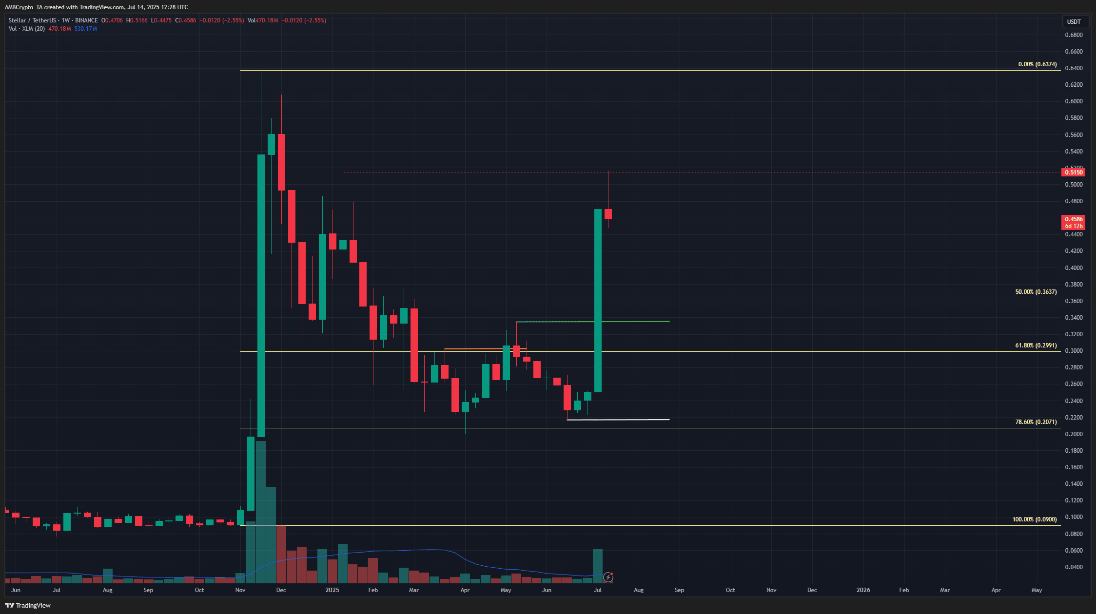 XLM 1周图表