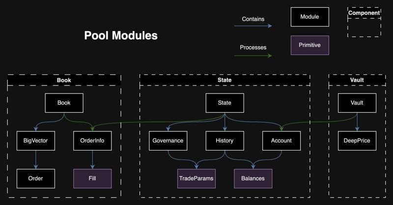 Cấu trúc shared-object pool của DeepBook