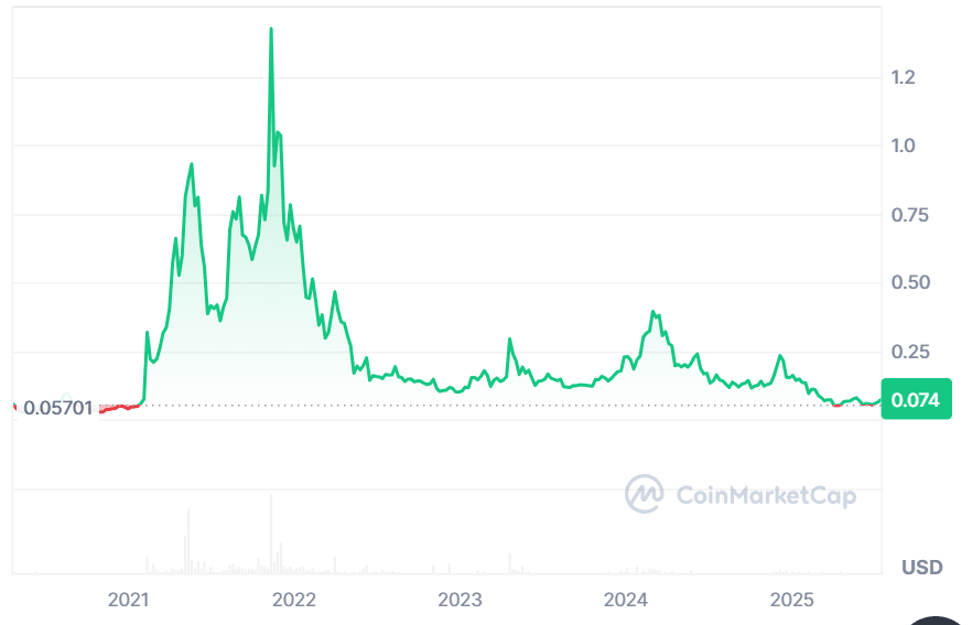 Cartesi price history: Coinmarketcap