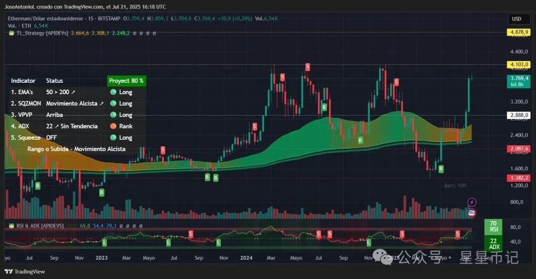 以太坊价格数据。图片来源：TradingView