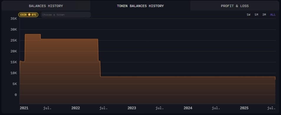 Histórico dos bitcoins da SpaceX mostram que empresa já teve 28 mil bitcoins, mas agora só detém 6.977 bitcoins (US$ 832 milhões/R$ 4,6 bilhões). Fonte: Arkham.