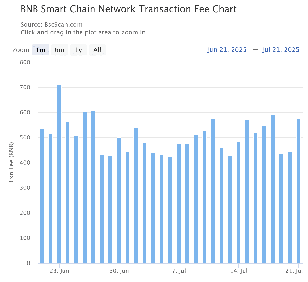 BNB 交易费用图表。