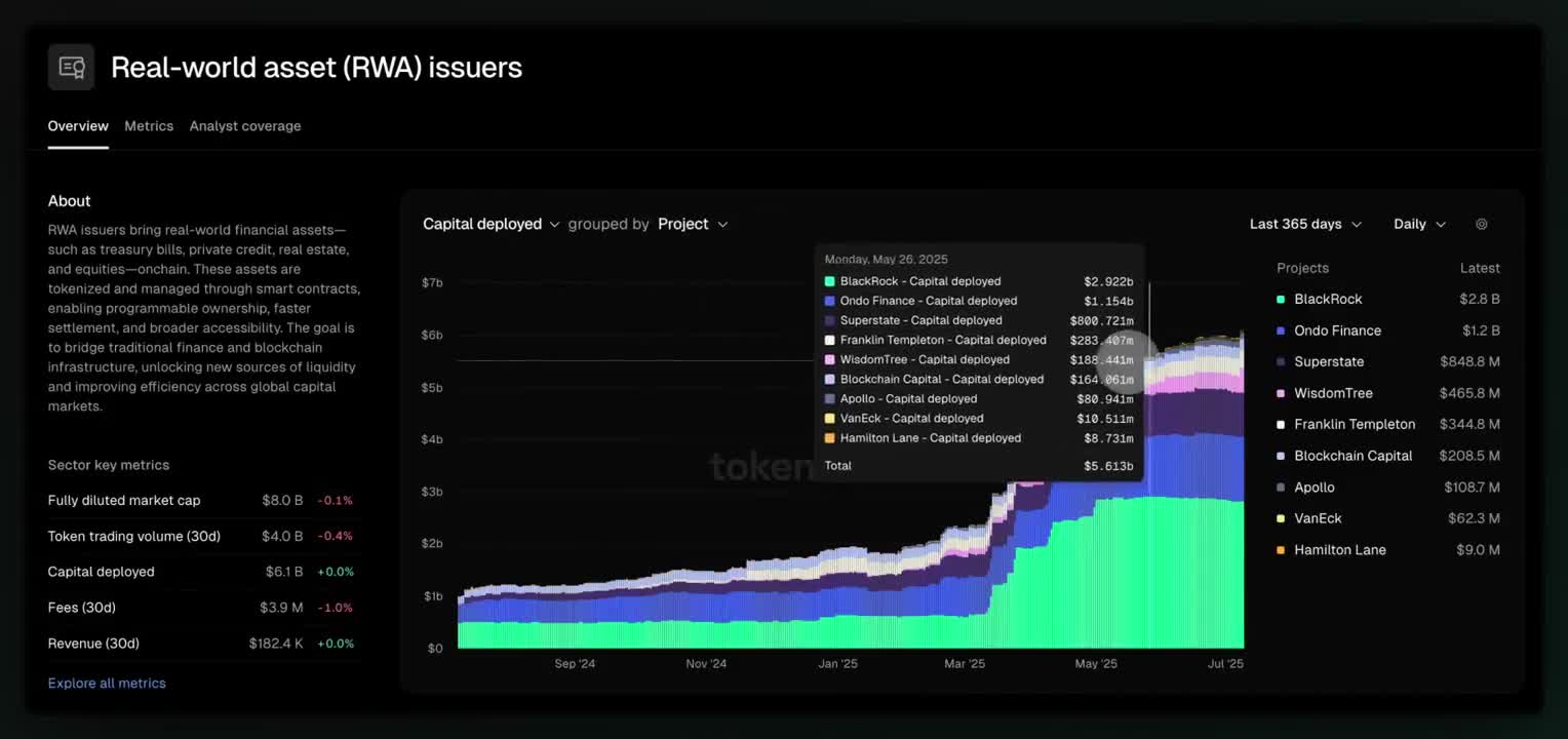 🏦 Top RWA issuers (by AUM): BlackRock, Ondo, Superstate, WisdomTree ...