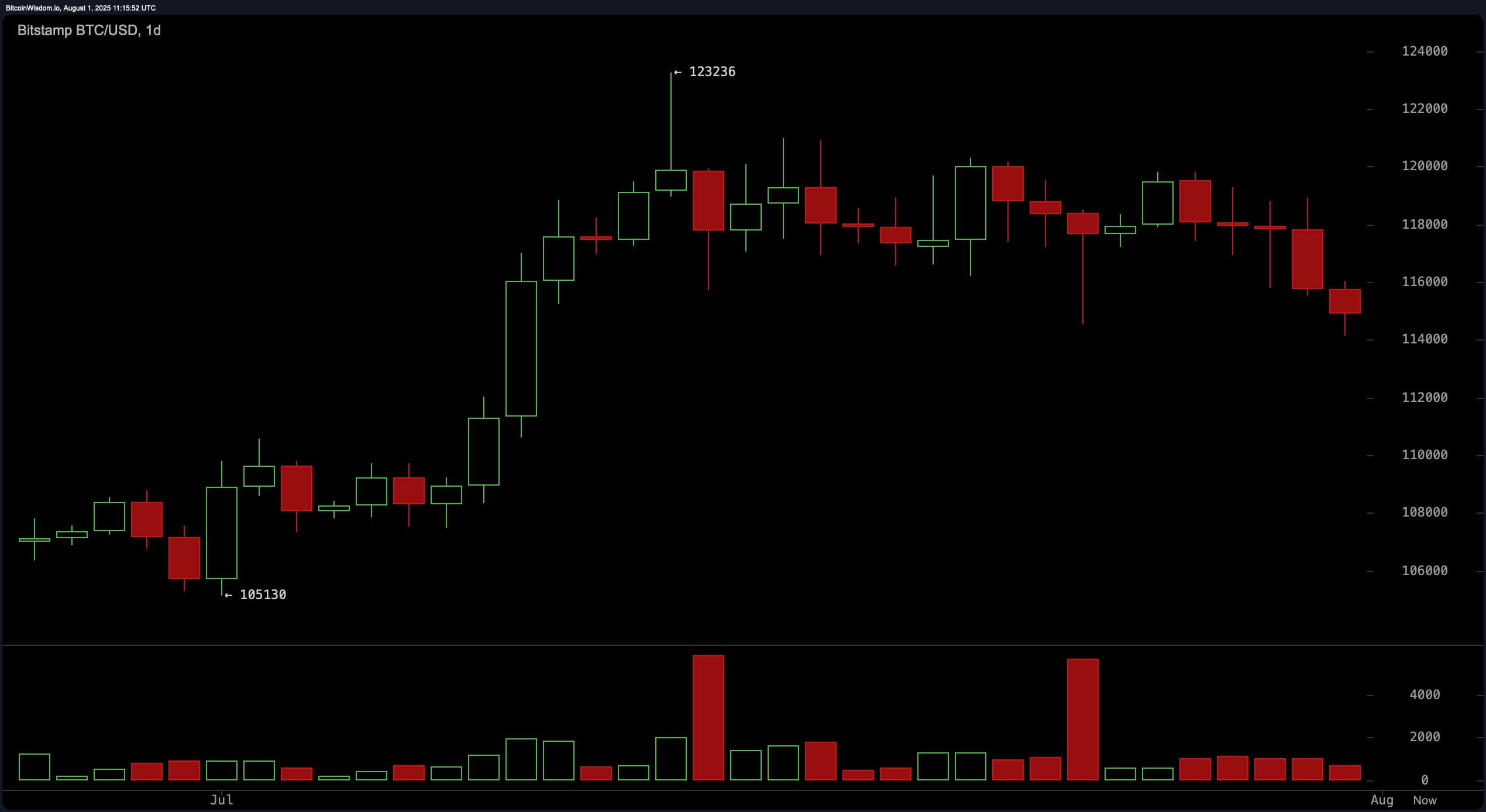 Theo dõi giá Bitcoin: Có sự đảo chiều lớn nào đang diễn ra ở mức $114K không?