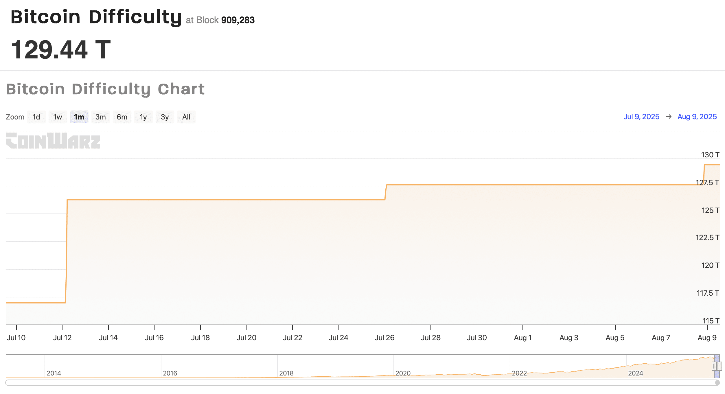 Bitcoin difficulty breaks records, making rewards harder than ever |  Wendyy_ on Binance Square