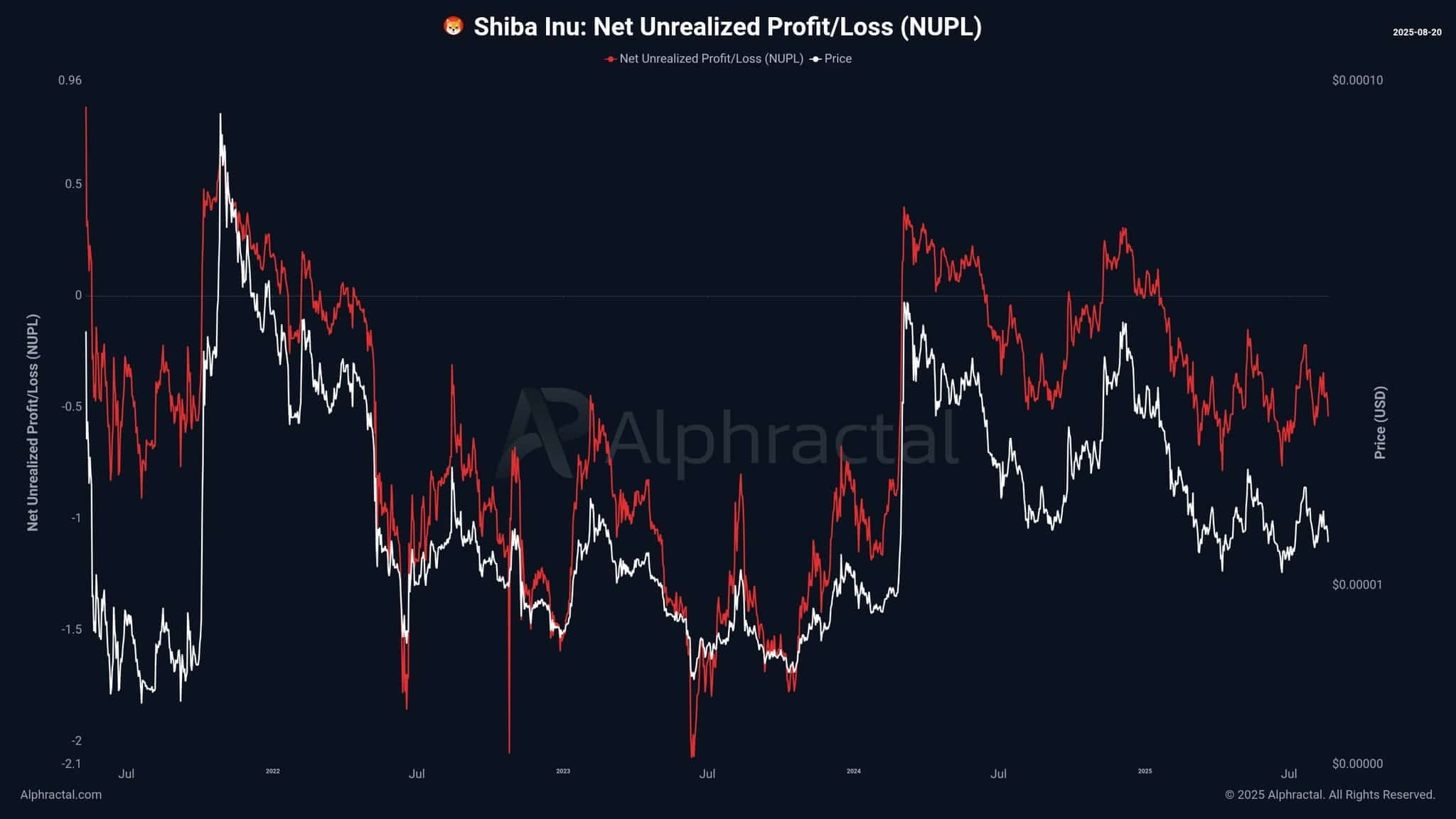 Shib未实现损失
