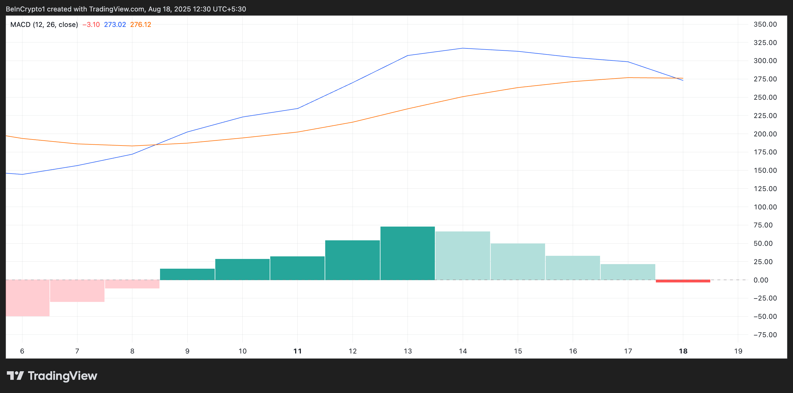 MACD do ETH.