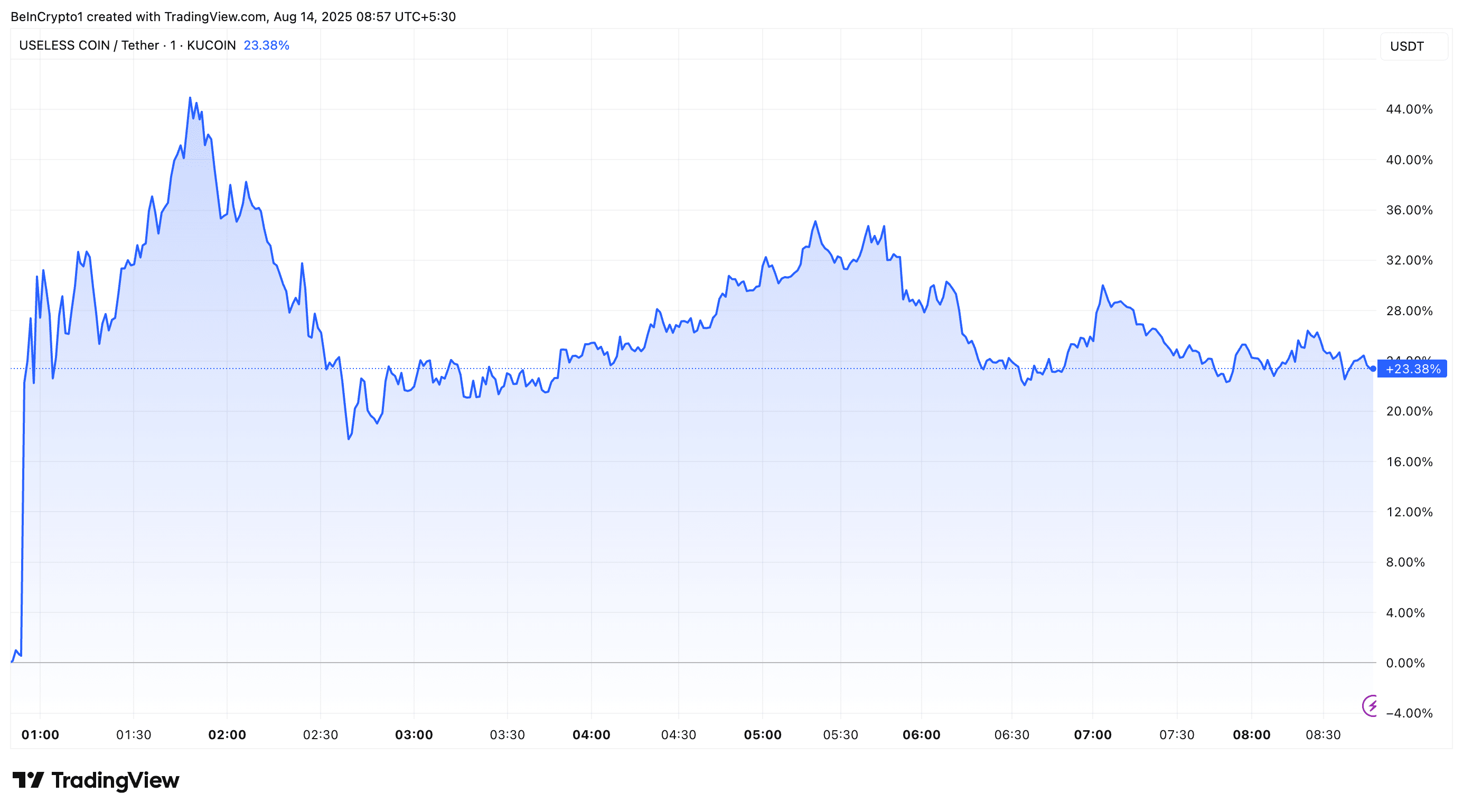 USELESS Coin Price Performance Post Coinbase Listing Roadmap Addition