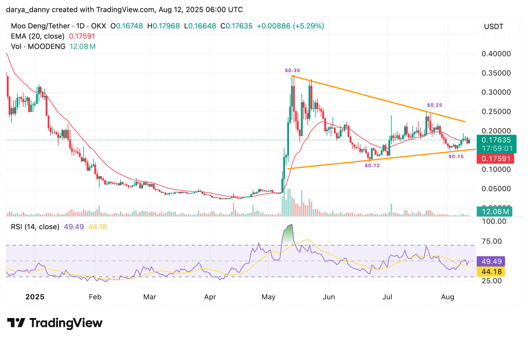 本周值得关注的 Memecoins 突破：SPX6900、PEPE、MOODENG - 3